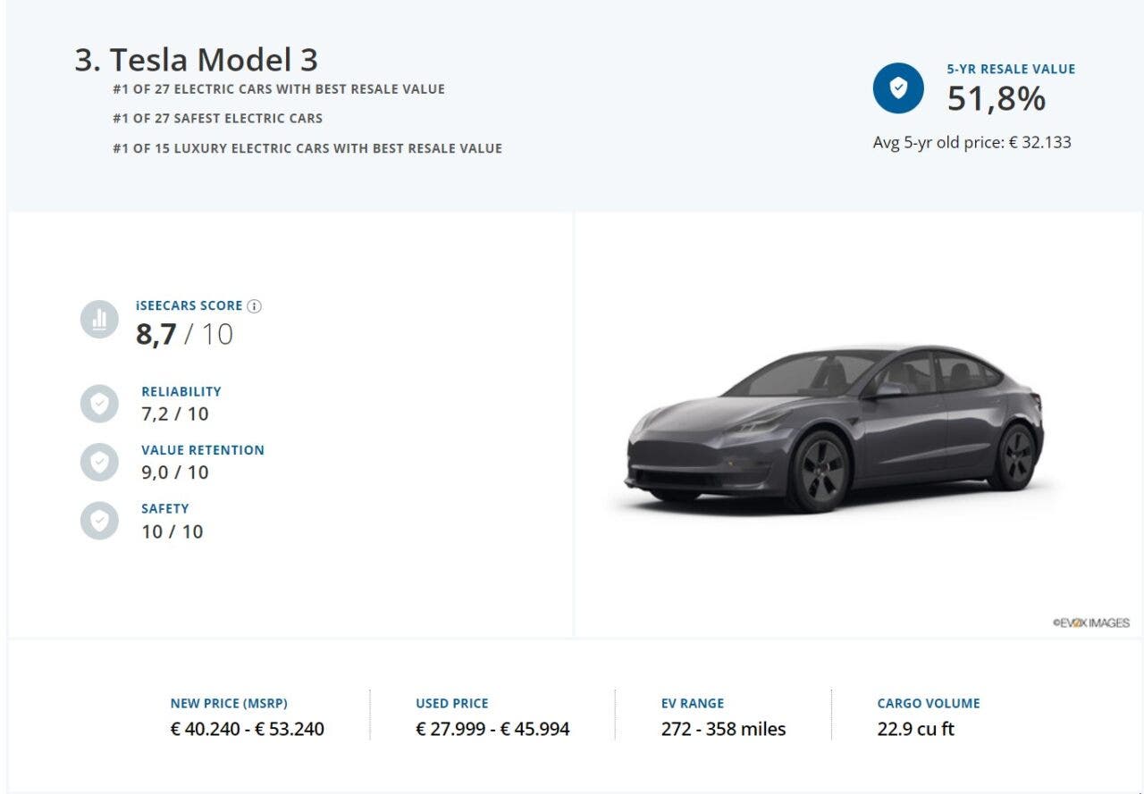 Prezzo usato deprezzamento Tesla Model 3.