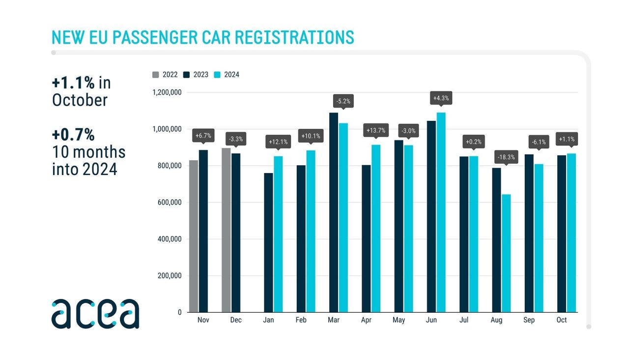 Mercato auto ottobre 2024