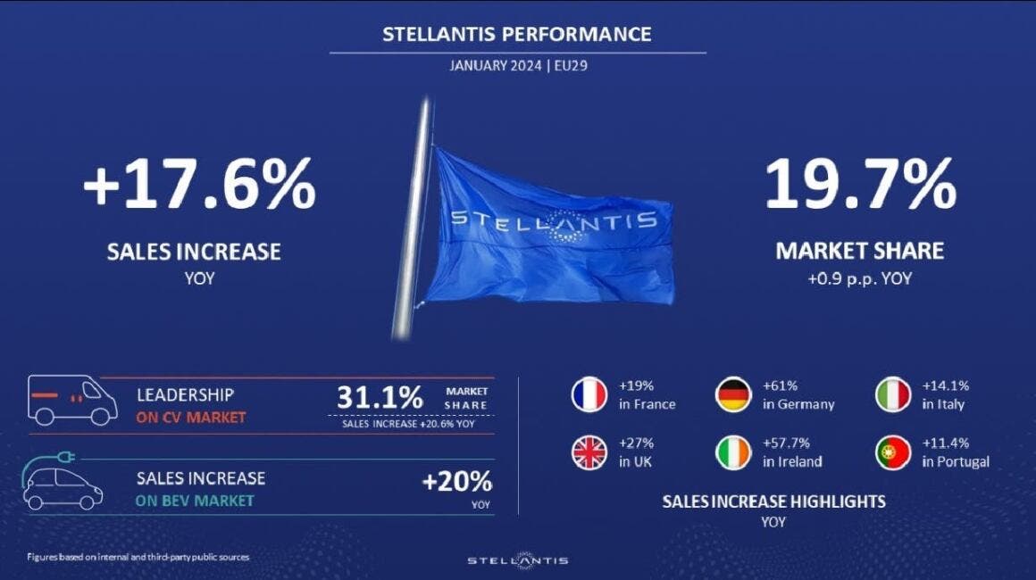 Stellantis January 2024 results