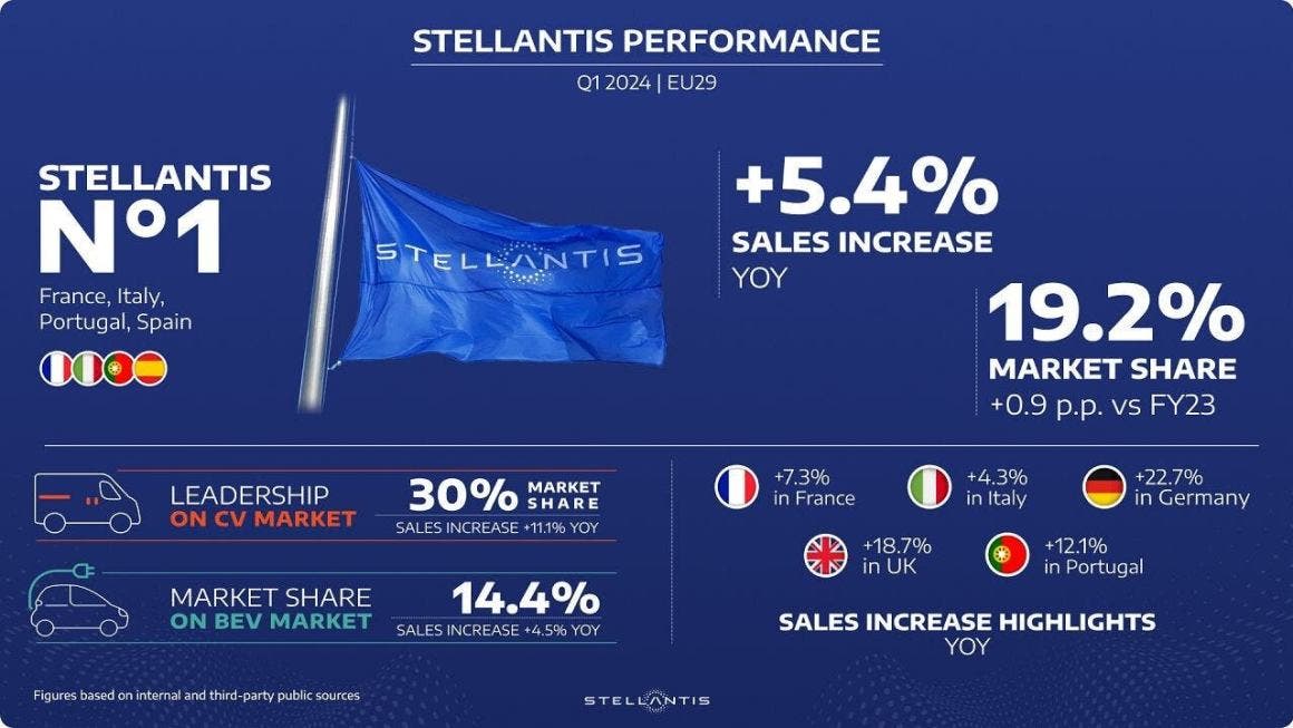 Stellantis Q1 2024 sales