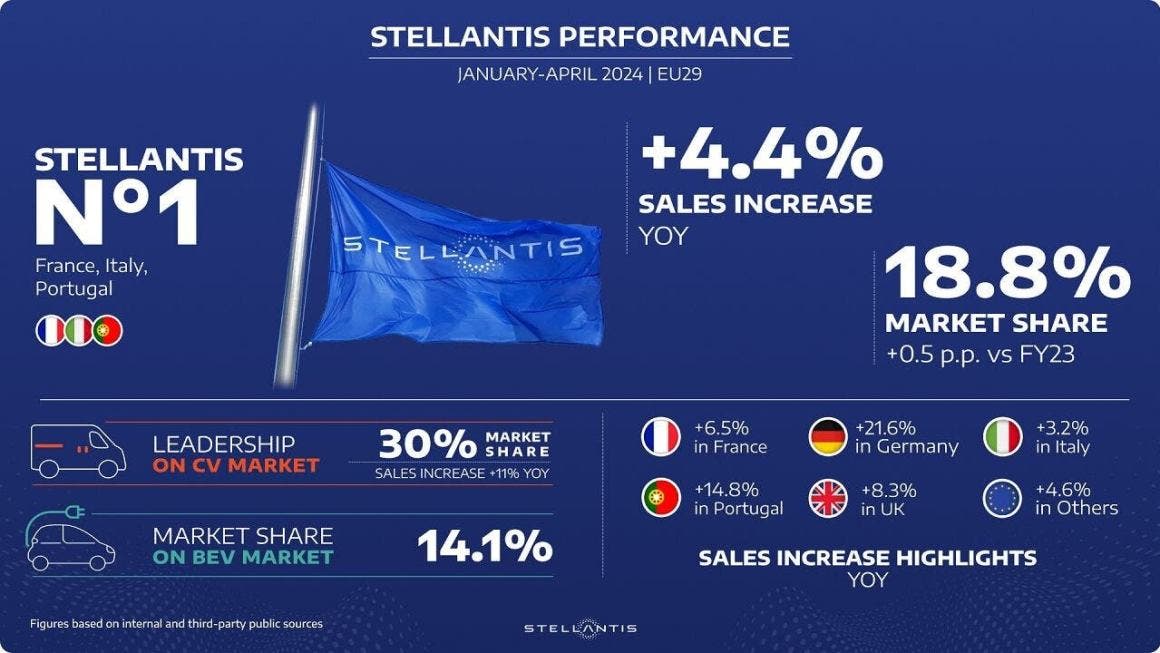 Stellantis January April 2024 sales