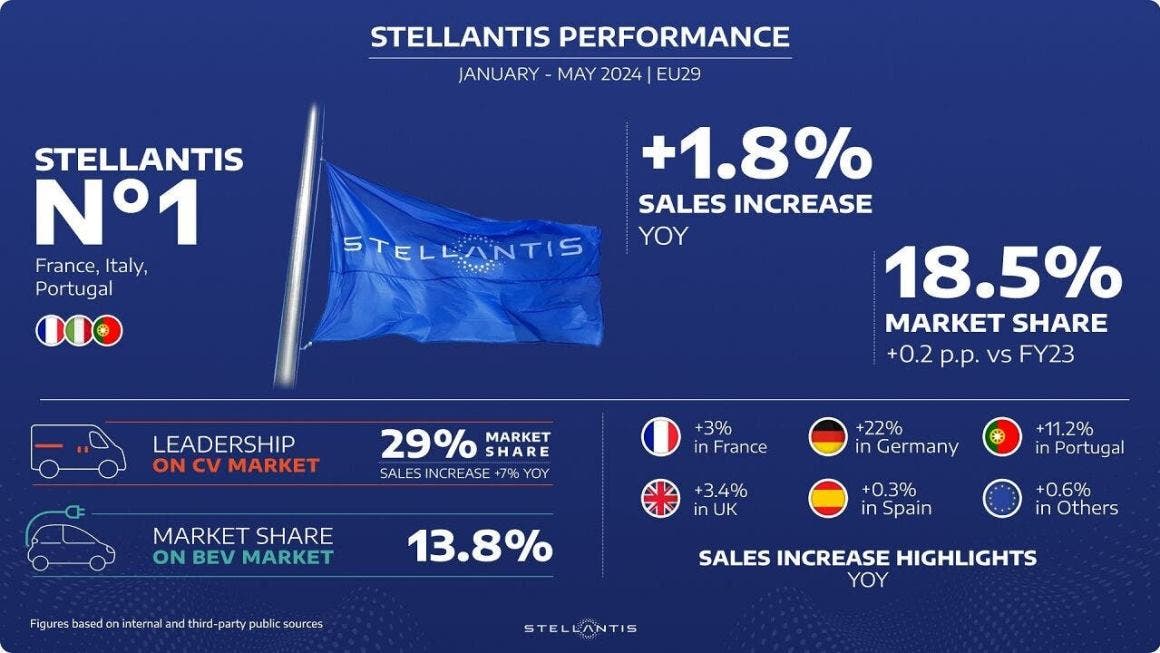 Stellantis 2024 results January-May 2024 in Europe