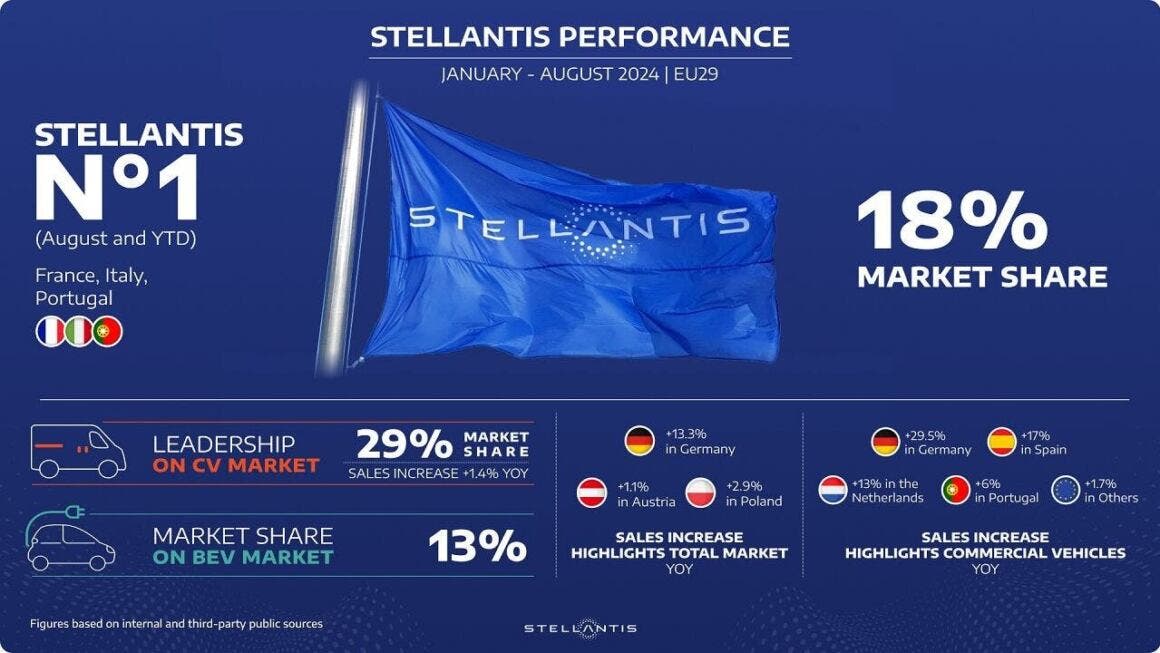 Stellantis Jan Aug 2024 European Sales