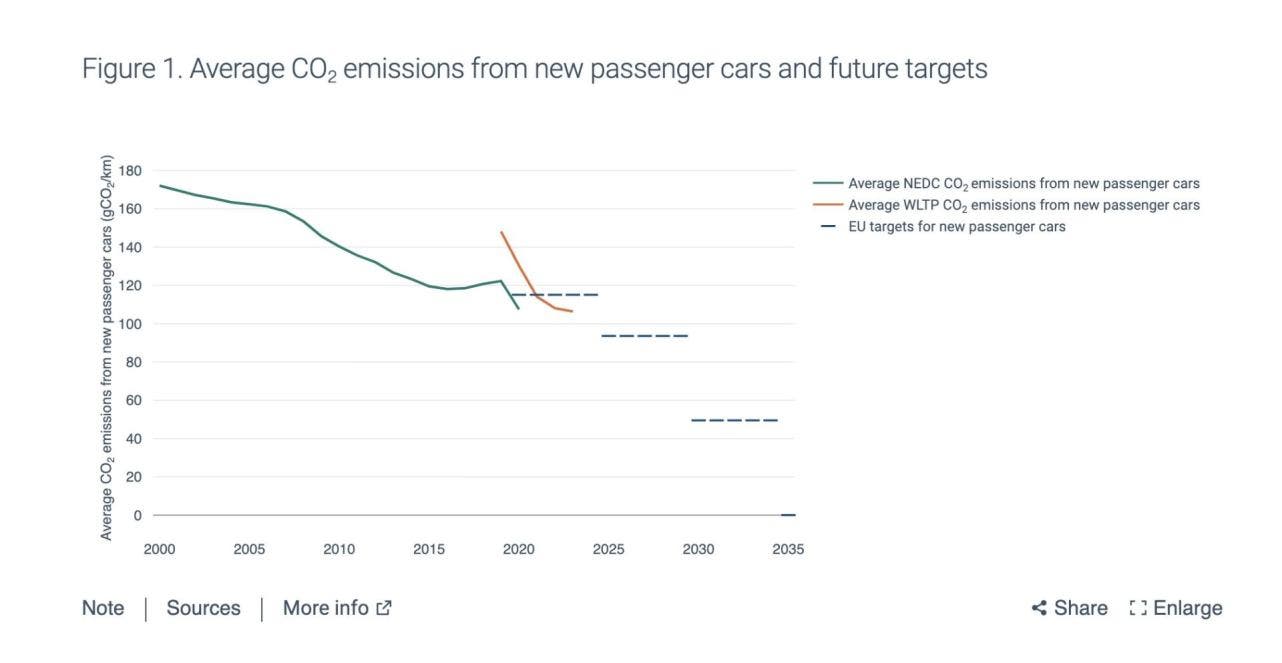 EU emissions