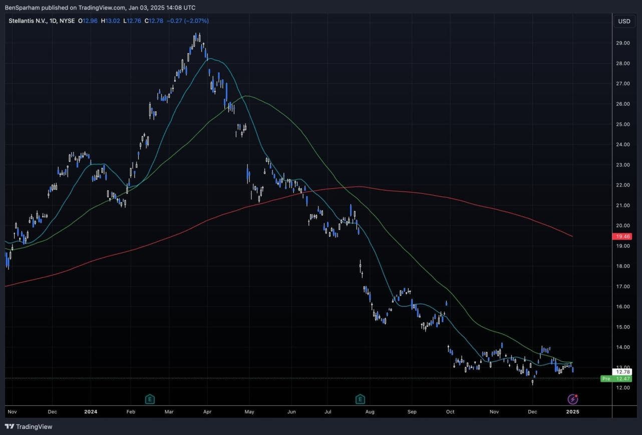 Stellantis stock market