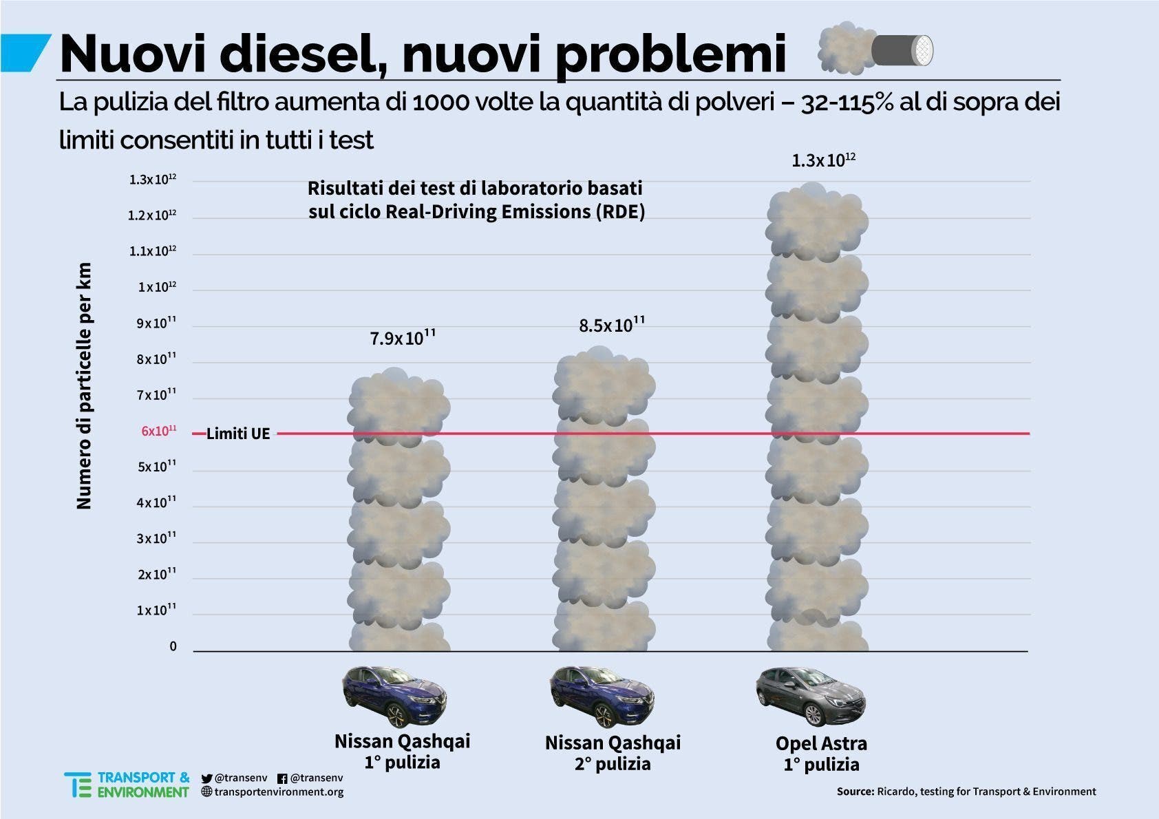 Le Emissioni Dei Diesel Con Filtro Superano Di 1.000 Volte I Normali ...