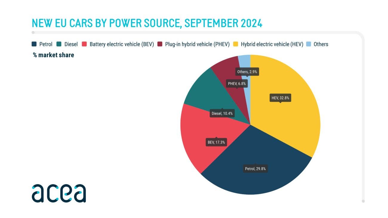 Mercato auto EU Settembre 2024